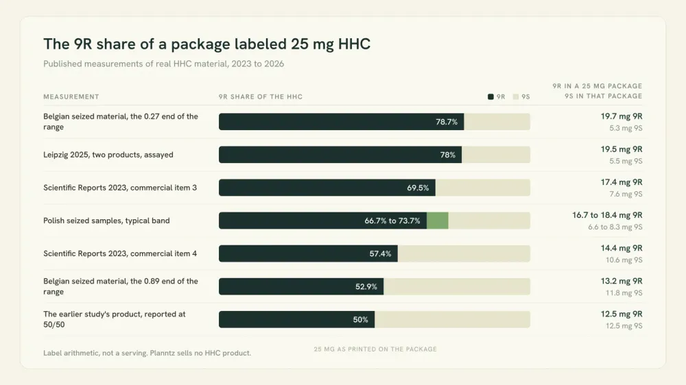 Bar chart of the 9R share of HHC in seven published measurements of real material, running from 50 percent to 78.7 percent, with the 25 mg package split beside each bar.