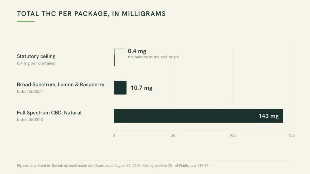 Bar chart comparing the 0.4 milligram per container ceiling with two figures printed on Planntz batch certificates: 10.7 milligrams and 143 milligrams of total THC per package.