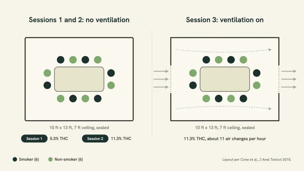 Diagram of the sealed 10 by 13 foot test room: a central table with twelve chairs, smokers and non-smokers in alternating seats, shown once with the ventilation off and once with it on.