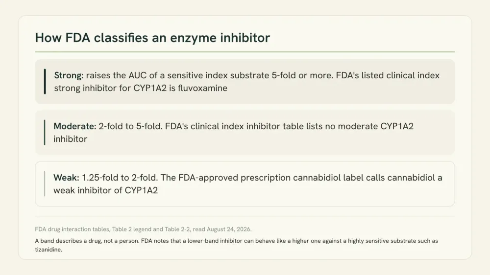 Chart of FDA's three inhibitor bands with the fold-increase definition for each and the example drug named for CYP1A2.