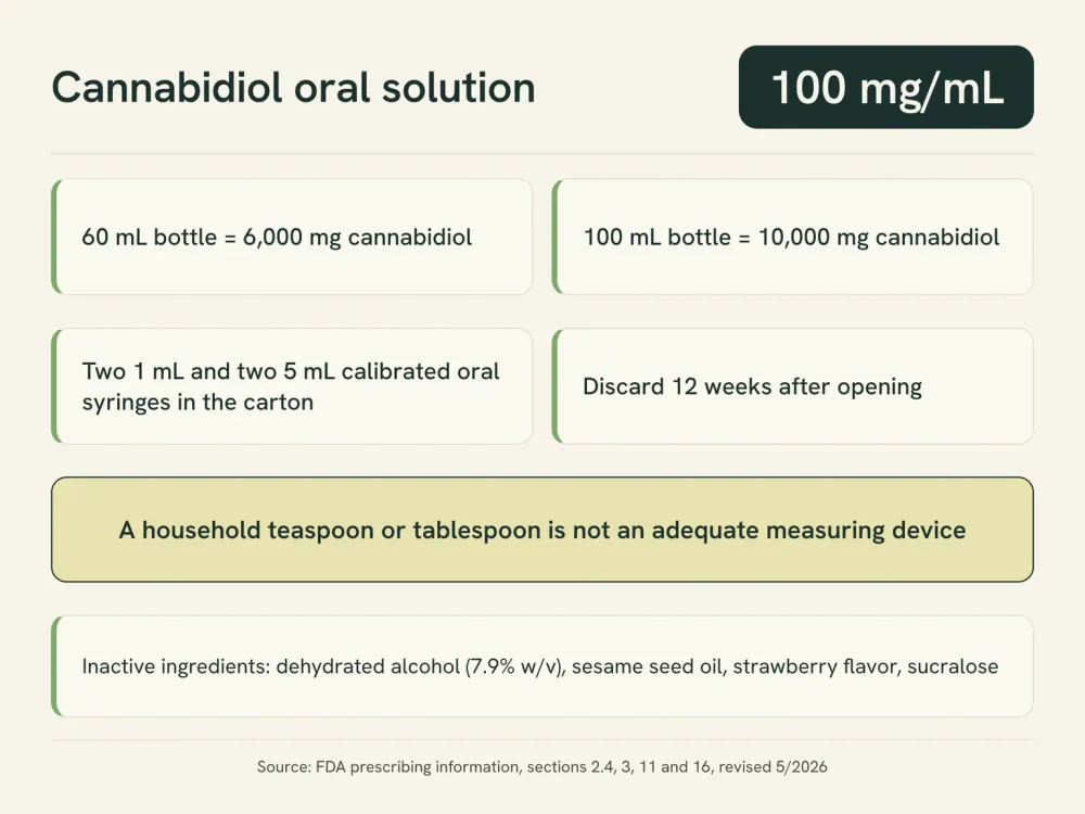 A typeset panel listing the approved solution's own label facts: 100 mg/mL concentration, four inactive ingredients, two bottle sizes with their milligram totals, the calibrated syringes in the carton, and the 12-week discard rule.