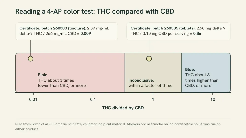 A ratio scale for the 4-AP color test: pink where THC is about a third of CBD or less, an inconclusive band within a factor of three, blue where THC is about three times CBD or more, with two Planntz certificate ratios marked.