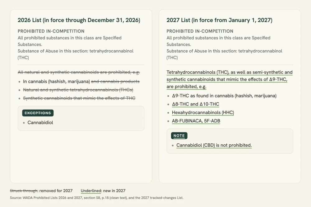 Two panels of WADA's S8 Cannabinoids text. 2026: the blanket clause, part of the cannabis example, two bullets and the EXCEPTIONS label struck through. 2027: the new THC sentence, three new example bullets and a NOTE.