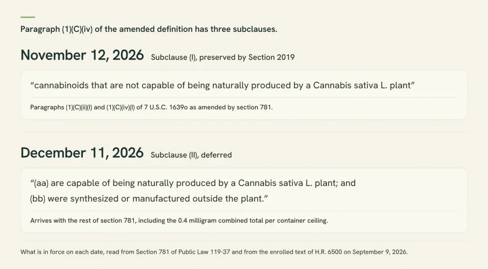 Diagram: subclause (I), for cannabinoids the plant cannot naturally produce, takes effect November 12, 2026. Subclause (II), for cannabinoids the plant can produce but that were synthesized outside it, takes effect December 11, 2026.
