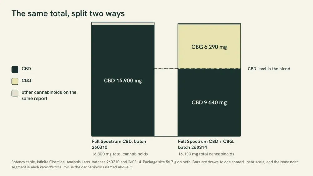 Two stacked bars of almost equal height. The left bar holds one labeled block, CBD 15,900 milligrams, inside a total of 16,300. The right bar holds CBD 9,640 milligrams under CBG 6,290 milligrams, inside a total of 16,100.