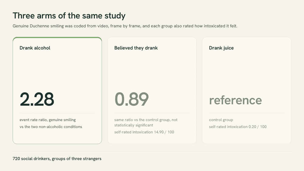 Three cards for the arms of the 720-person alcohol study: 2.28 for genuine smiling in the alcohol arm, 0.89 and not significant in the believed-alcohol arm at 14.90 of 100 self-rated intoxication, and the juice control at 0.20.