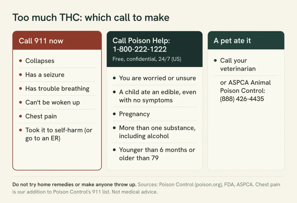 Decision card with three panels: call 911 for collapse, seizure, trouble breathing, not waking, chest pain or self-harm; call Poison Help at 1-800-222-1222; for pets call a vet or the ASPCA line.