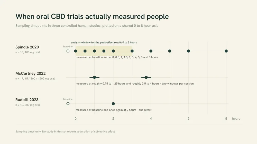 Chart comparing when three CBD trials measured participants, showing eleven timepoints across eight hours, two timepoints between 45 and 240 minutes, and one retest at 120 minutes.