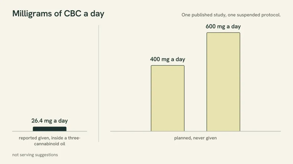 A bar chart with three bars. A short bar labeled 26.4 milligrams a day marks the largest amount reported given in a published human study. Two much taller bars, 400 and 600 milligrams a day, mark what a suspended protocol planned to give.
