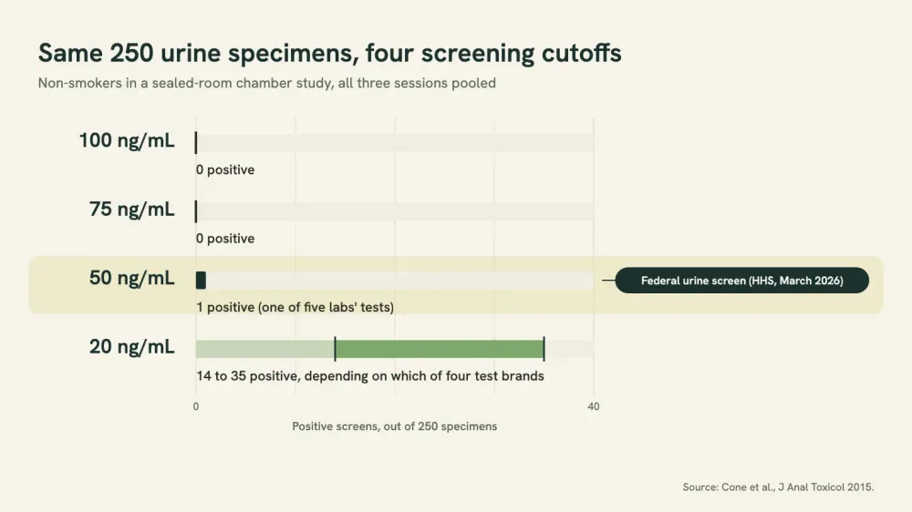 Chart of 250 non-smoker urine specimens from the chamber study read at four screening cutoffs: none positive at 100 or 75 ng/mL, 1 at 50 ng/mL, and 14 to 35 at 20 ng/mL depending on the test brand.