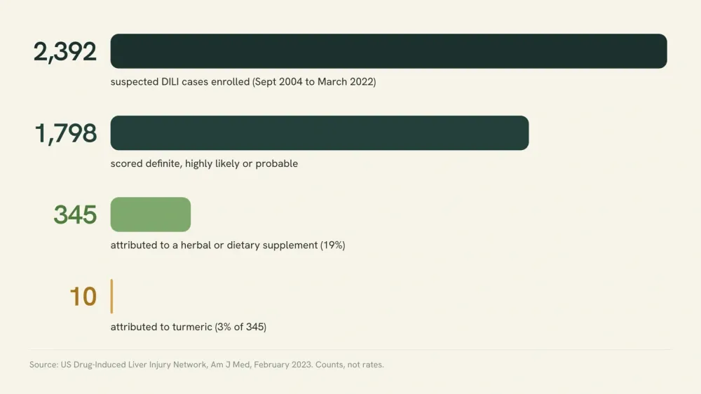 Chart of the US Drug-Induced Liver Injury Network's turmeric cases showing 2,392 enrolled, 1,798 high-confidence, 345 supplement-attributed and 10 turmeric cases.