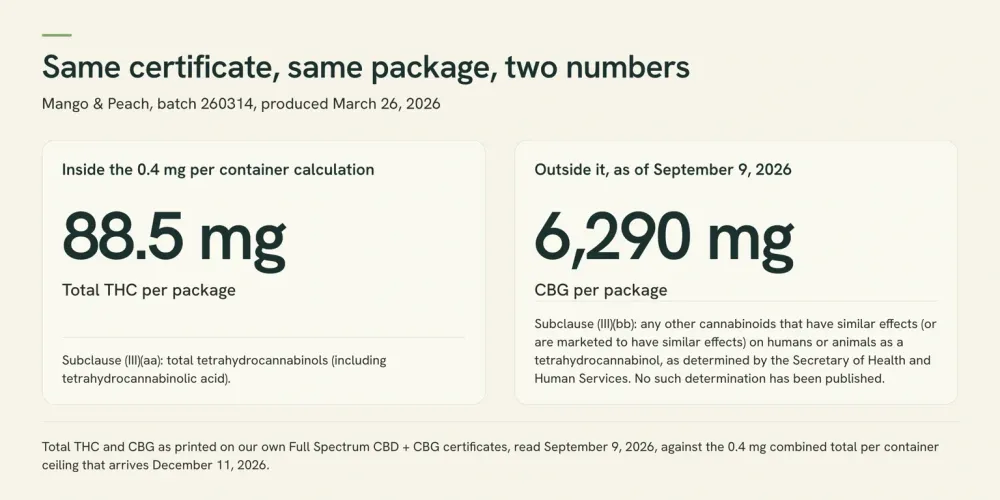 Graphic contrasting what the 0.4 milligram per container ceiling counts today, 88.5 milligrams of total THC, with what it does not count, 6,290 milligrams of CBG, on batch 260314.