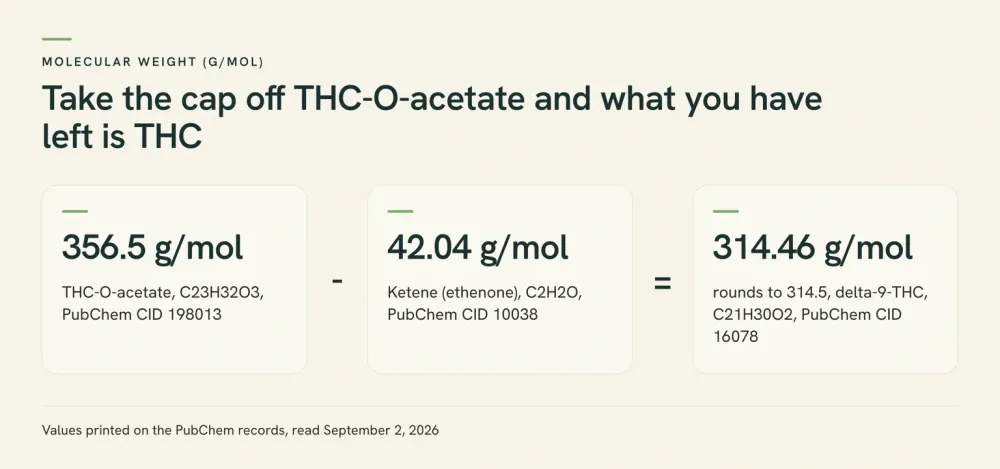 A three-panel data graphic reading THC-O-acetate 356.5 grams per mole, minus ketene 42.04, equals 314.46, which rounds to the 314.5 printed for delta-9-THC.