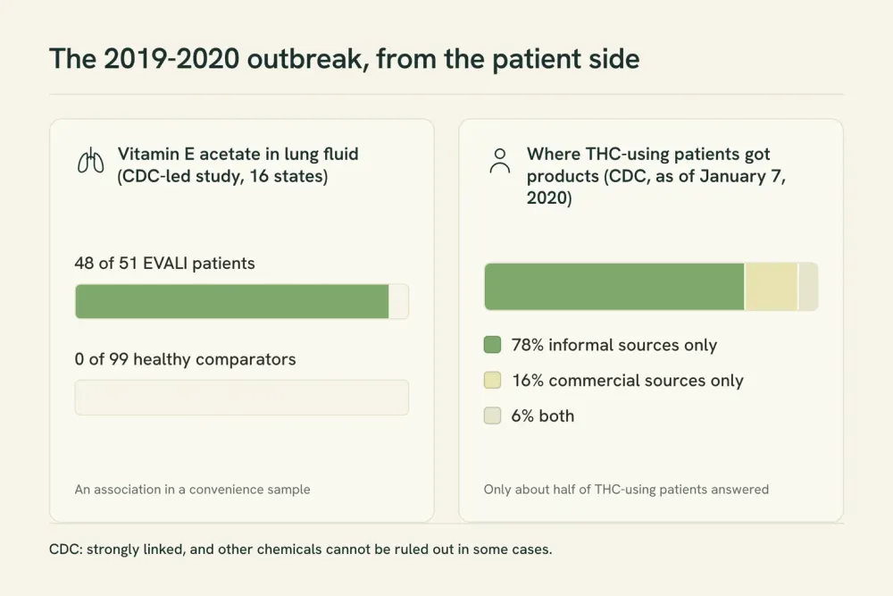 Two-panel graphic. Left: vitamin E acetate found in lung fluid of 48 of 51 EVALI patients and 0 of 99 healthy comparators. Right: of THC-using patients who named a source, 78% informal only, 16% commercial only, 6% both.