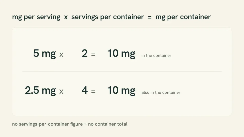 Graphic showing the equation milligrams per serving times servings per container equals milligrams per container, worked twice: 5 mg times 2 servings equals 10 mg, and 2.5 mg times 4 servings equals 10 mg.