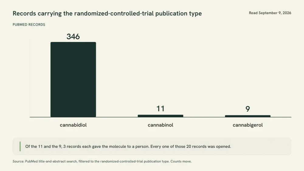 A three-column chart of PubMed records carrying the randomized-controlled-trial publication type on September 9, 2026: cannabidiol 346, cannabinol 11, cannabigerol 9. The second and third columns are barely visible beside the first.