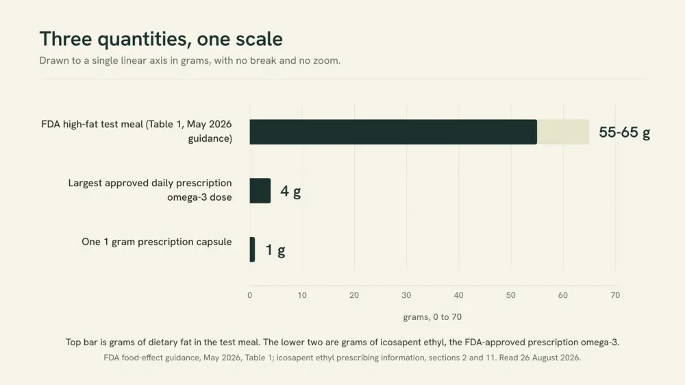Bar chart comparing three quantities in grams: 55 to 65 grams of fat in the FDA standard high-fat test meal, 4 grams as the largest approved daily prescription omega-3 dose, and 1 gram in a single prescription capsule.