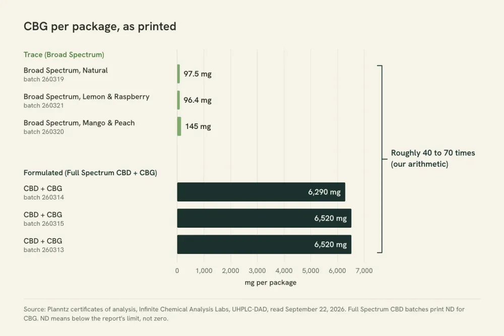 Bar chart of CBG per package on six of our certificates: three Broad Spectrum batches at 96.4, 97.5 and 145 mg, and three CBD + CBG batches at 6,290, 6,520 and 6,520 mg.