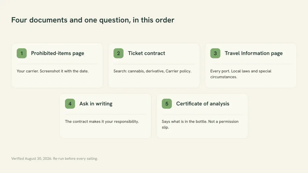 Checklist graphic of five pre-sailing steps: the carrier's prohibited-items page, the carrier's ticket contract, each port's Travel Information page, a written question to the carrier, and the product's certificate of analysis.
