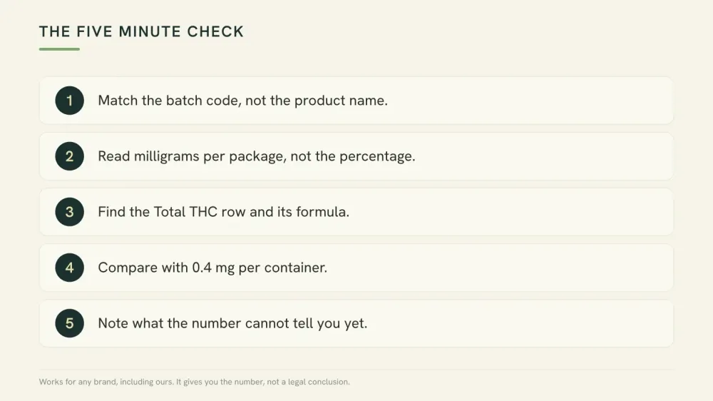 Five-step checklist graphic: match the batch code, read milligrams per package, find the Total THC row, compare with 0.4 milligrams, note what the number cannot tell you.