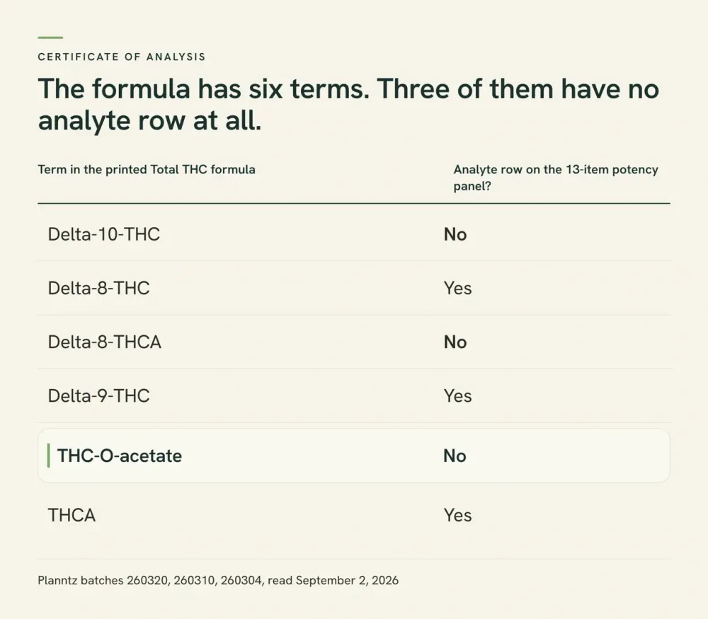 A two-column table graphic listing the six terms of the printed Total THC formula and marking the three with no analyte row on the 13-analyte potency panel: Delta-10-THC, Delta-8-THCA and THC-O-acetate.
