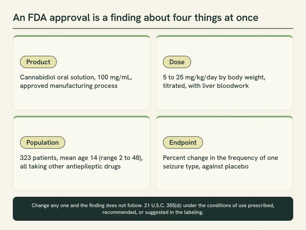 A four-panel chart naming the product, the dose, the population and the endpoint that an approval is a finding about, each panel carrying the specific value from the label or the controlled trials.