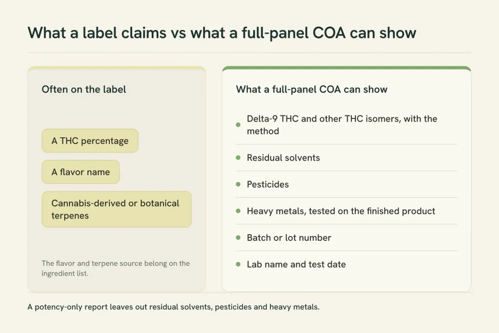 Graphic comparing what a typical cartridge label shows (a THC percentage, a flavor name, a terpene source claim) with what a full-panel certificate can show: THC isomers, residual solvents, pesticides, heavy metals, batch number, lab and test date.