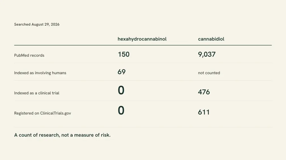 A two-column chart of database counts read August 29, 2026. Hexahydrocannabinol: 150 PubMed records, 69 human-indexed, 0 clinical trials, 0 registered studies. Cannabidiol: 9,037 records, 476 clinical trials, 611 registered studies.