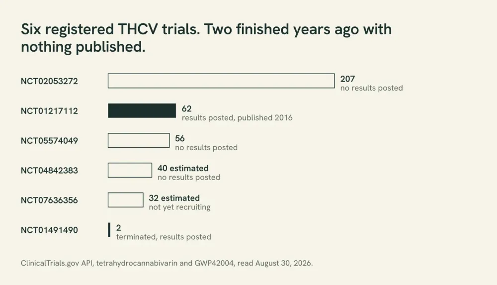 Chart of six registered THCV trials showing status and enrolment, with the 207-participant trial completed in February 2016 and the 56-participant trial completed in May 2022 both marked as having posted no results.