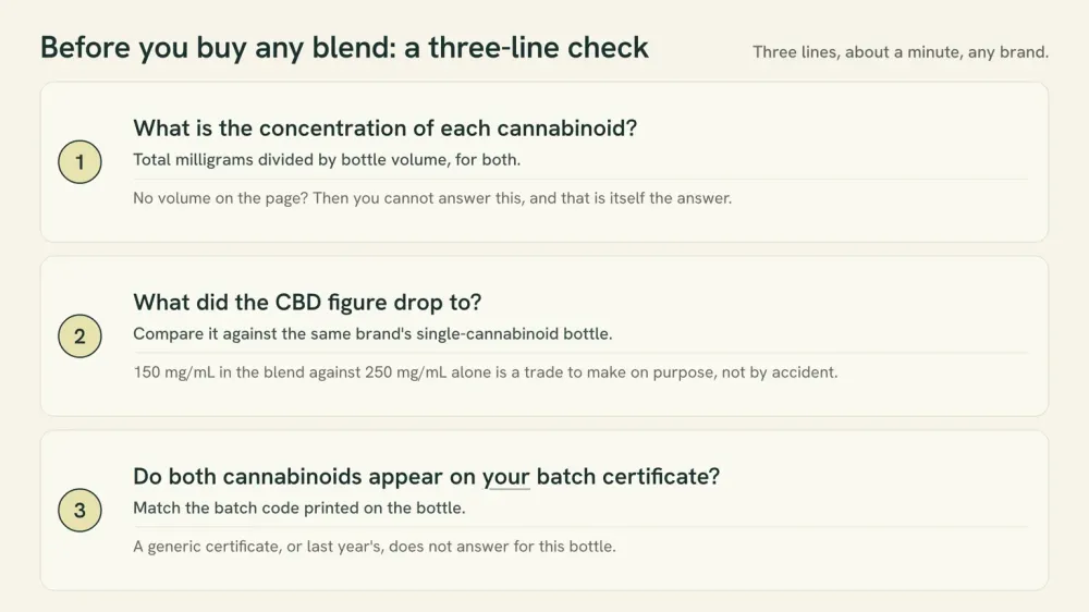 A three-step checklist card. One: the concentration of each cannabinoid, total milligrams divided by bottle volume. Two: what the CBD figure dropped to, 150 against 250 mg/mL. Three: both cannabinoids on your own batch certificate.