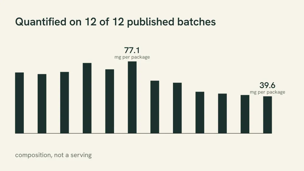 A chart of twelve slim vertical bars on one baseline, one bar per published batch, none missing, with the shortest labeled 39.6 milligrams per package and the tallest labeled 77.1.