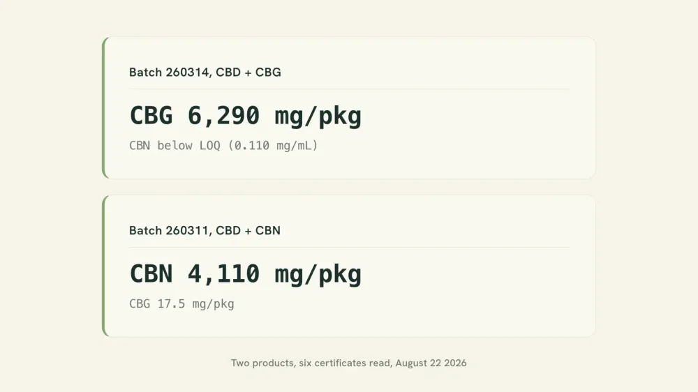 Two certificate rows side by side. Batch 260314 reads CBG 6,290 mg per package and CBN below the quantitation limit. Batch 260311 reads CBN 4,110 mg per package and CBG 17.5 mg. Two products, six certificates read for this article.