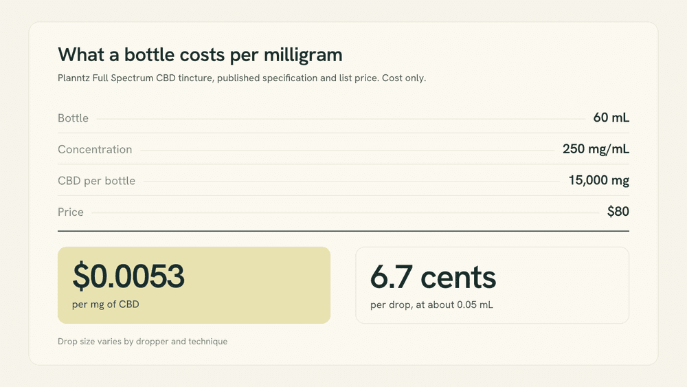 Typeset card showing the Planntz Full Spectrum unit economics: $80 for 15,000 mg of CBD in a 60 mL bottle at 250 mg per milliliter, which is $0.0053 per milligram and about 6.7 cents per drop.