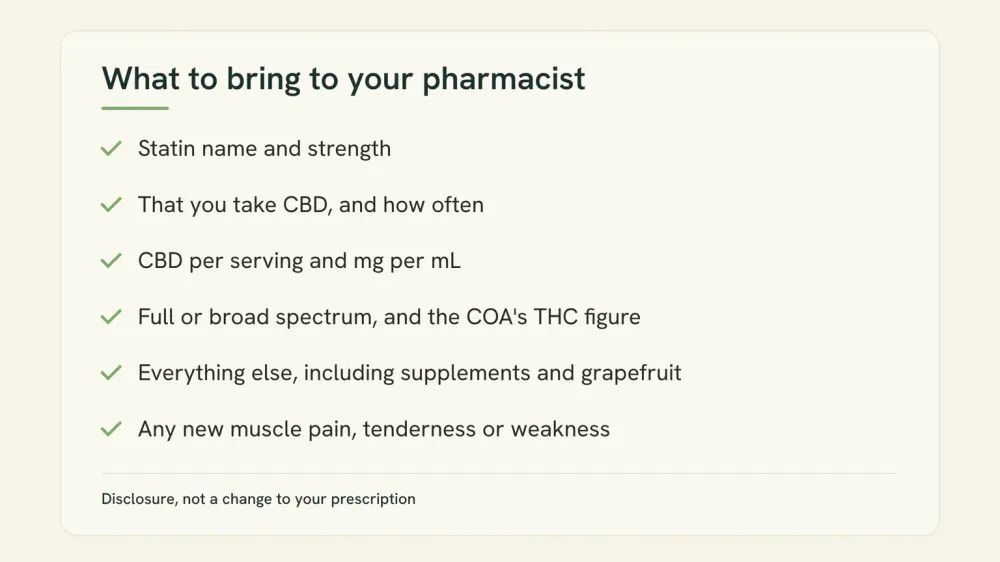 Checklist card listing what to tell a pharmacist: statin name and strength, that you take CBD, the label's mg figures, spectrum and THC, everything else, and any muscle symptoms.
