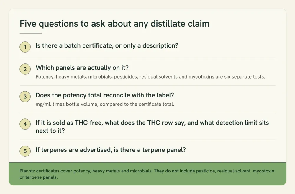 A five-item checklist card of questions to ask about a CBD distillate claim, covering the batch certificate, which panels it contains, the label reconciliation, the THC row and the terpene panel.