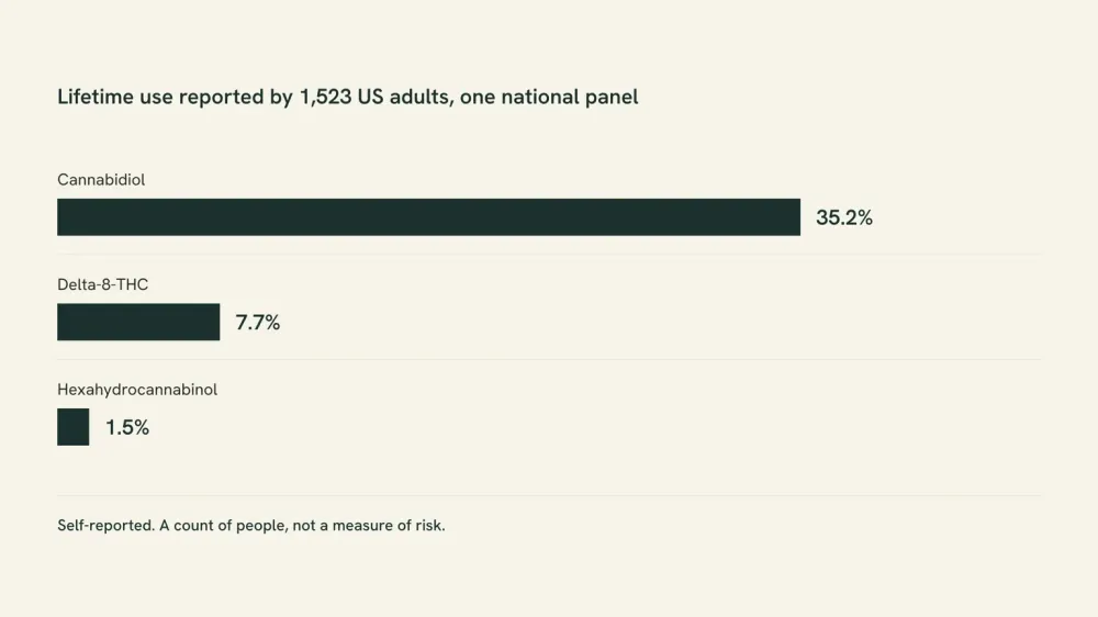 A bar chart of lifetime use reported by 1,523 US adults in one national panel: cannabidiol 35.2 percent, delta-8-THC 7.7 percent, hexahydrocannabinol 1.5 percent.