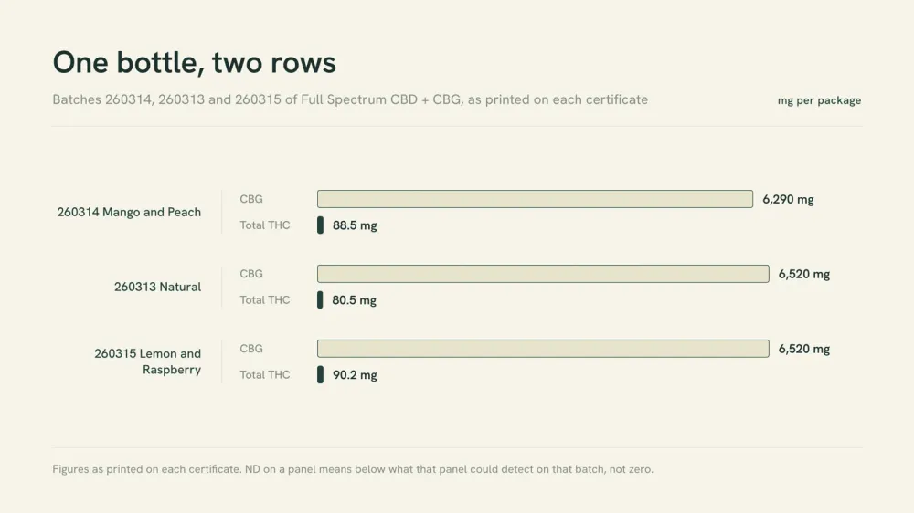 Bar chart comparing three Planntz CBD and CBG batches: CBG at 6,290, 6,520 and 6,520 mg per package against Total THC at 88.5, 80.5 and 90.2 mg per package.