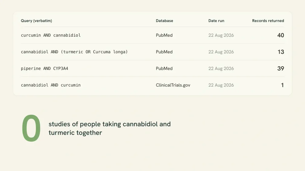 Ledger of four literature searches run on 22 August 2026 returning 40, 13, 39 and 1 records, and zero studies of people taking both substances.