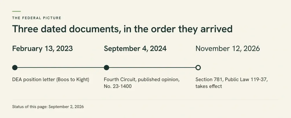A three-point timeline graphic marking February 13, 2023, the DEA position letter; September 4, 2024, the Fourth Circuit published opinion; and November 12, 2026, when Section 781 of Public Law 119-37 takes effect.
