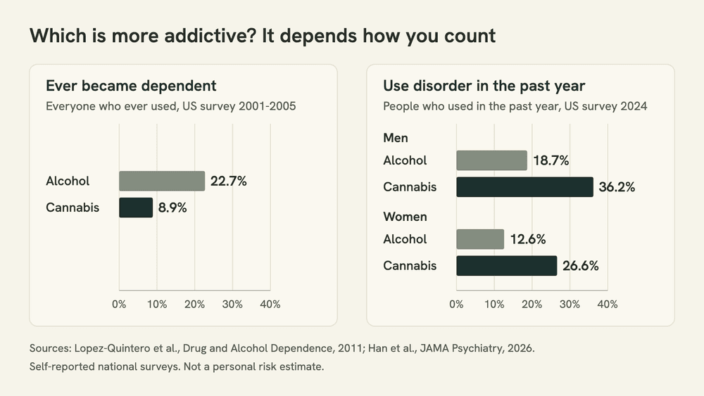 Chart of two ways to count addiction. Ever dependent, 2001-2005 survey: alcohol 22.7%, cannabis 8.9%. Use disorder among past-year users, 2024: men 18.7% alcohol vs 36.2% cannabis; women 12.6% vs 26.6%.