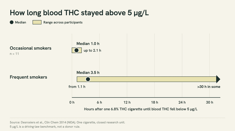 Chart: after one 6.8% THC cigarette, blood THC stayed above 5 µg/L for a median 1.0 hour in occasional smokers and 3.5 hours in frequent smokers, with some frequent smokers above that level for more than 30 hours.