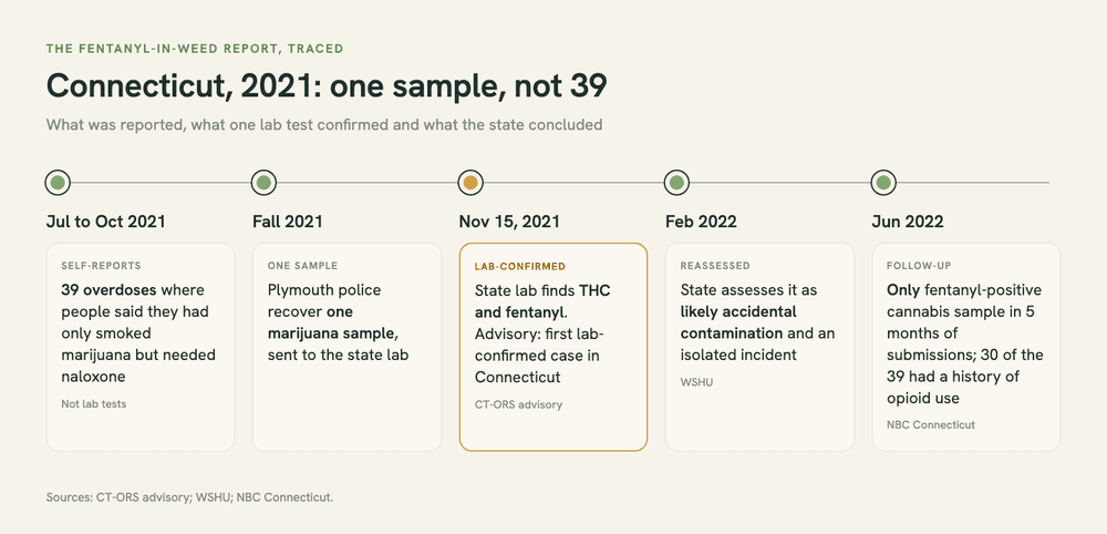 Timeline of Connecticut's 2021 fentanyl-in-marijuana report: 39 self-reported overdoses, one lab-confirmed sample from Plymouth, then the state's assessment of likely accidental contamination.