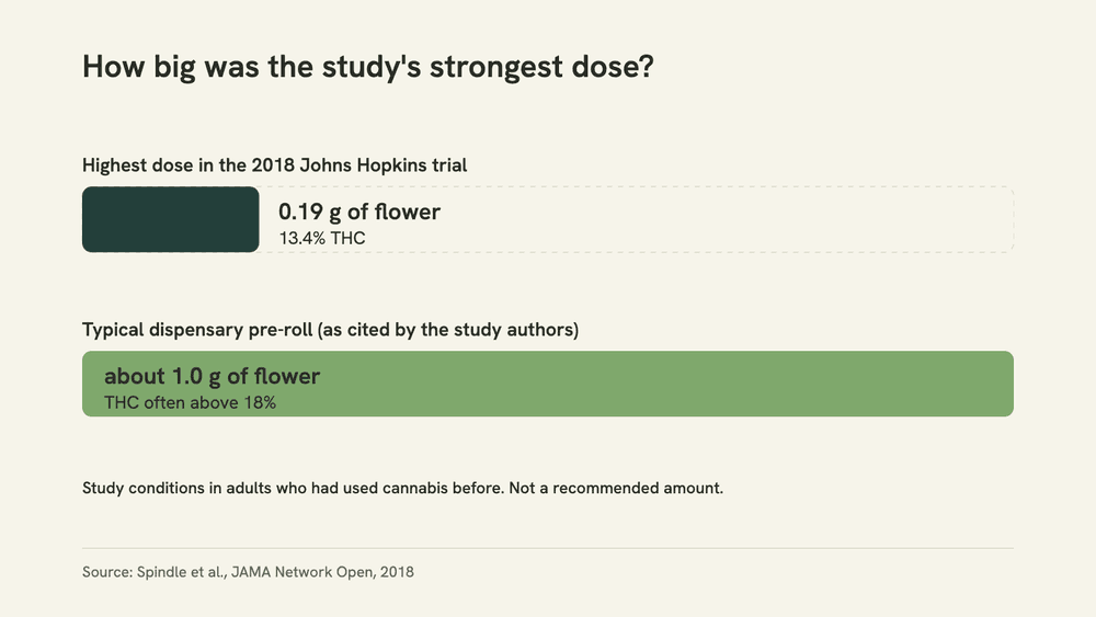 Bar comparison of 0.19 grams of flower at 13.4% THC, the highest dose in a 2018 Johns Hopkins trial, beside about 1.0 gram in a typical dispensary pre-roll, often above 18% THC.