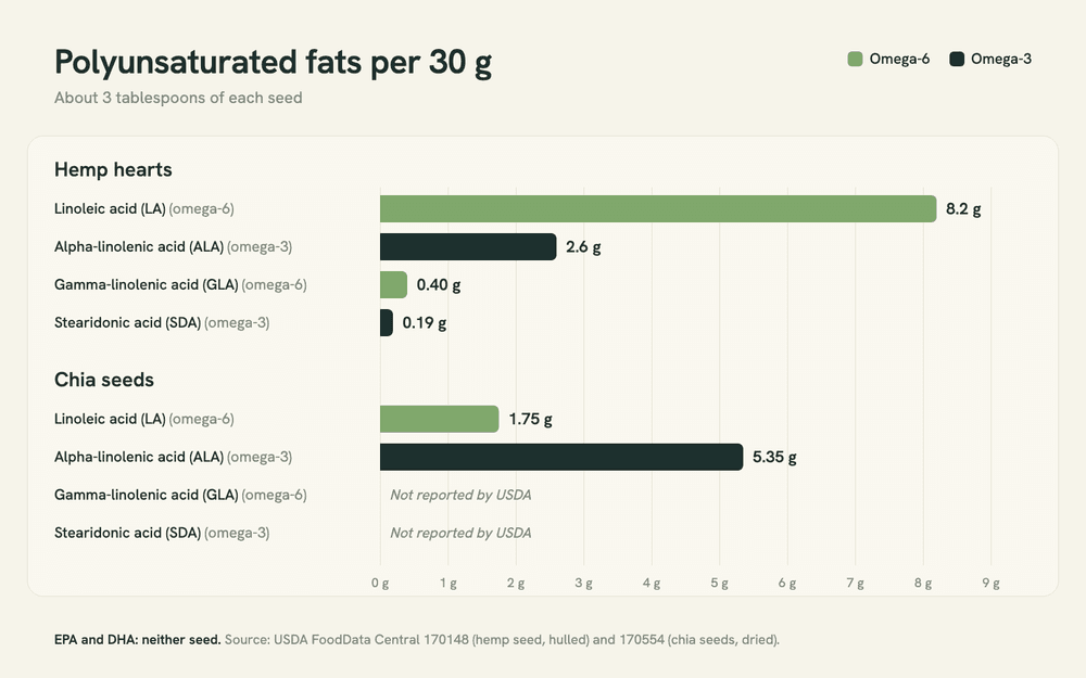 Bar chart comparing the polyunsaturated fats in 30 grams of each seed. Hemp hearts: linoleic acid 8.2 g, ALA 2.6 g, GLA 0.40 g, SDA 0.19 g. Chia: linoleic acid 1.75 g, ALA 5.35 g, GLA and SDA not reported.
