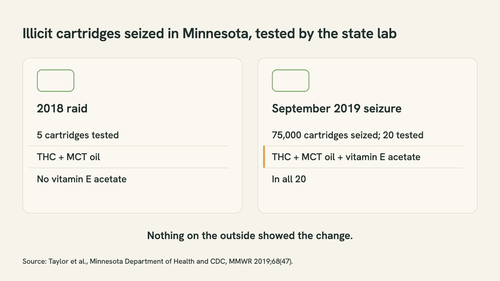 Two-panel comparison of illicit cartridges tested by Minnesota's public-health lab: 2018 raid, THC plus MCT oil, no vitamin E acetate; September 2019 seizure of 75,000, all 20 tested contained THC, MCT and vitamin E acetate.