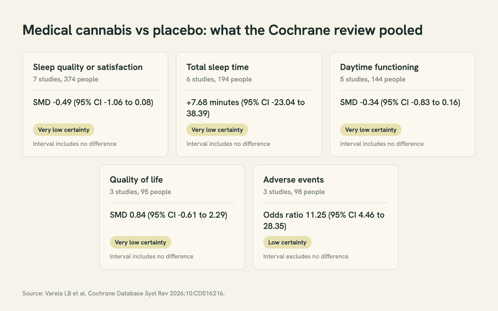 Five cards, one per outcome in the Cochrane review of medical cannabis for insomnia, each showing the number of studies, people, the pooled estimate with its 95% interval and the certainty rating.