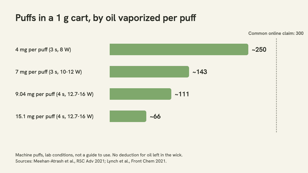 Bar chart of approximate puffs in a 1 gram cart at four measured oil-per-puff rates: about 250 at 4 mg, 143 at 7 mg, 111 at 9.04 mg and 66 at 15.1 mg.