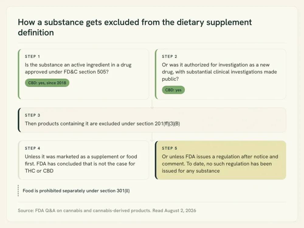 Flow diagram of the statutory test that excludes CBD from the dietary supplement definition, ending at the rule FDA has never issued.
