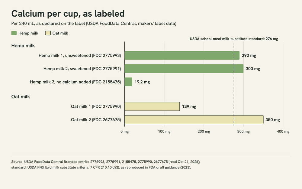 Bar chart of calcium per 240 mL cup as declared on five plant-milk labels: three hemp milks at 290, 300 and 19.2 mg, two oat milks at 139 and 350 mg, against a dashed line at 276 mg, USDA's school-meal milk-substitute standard.