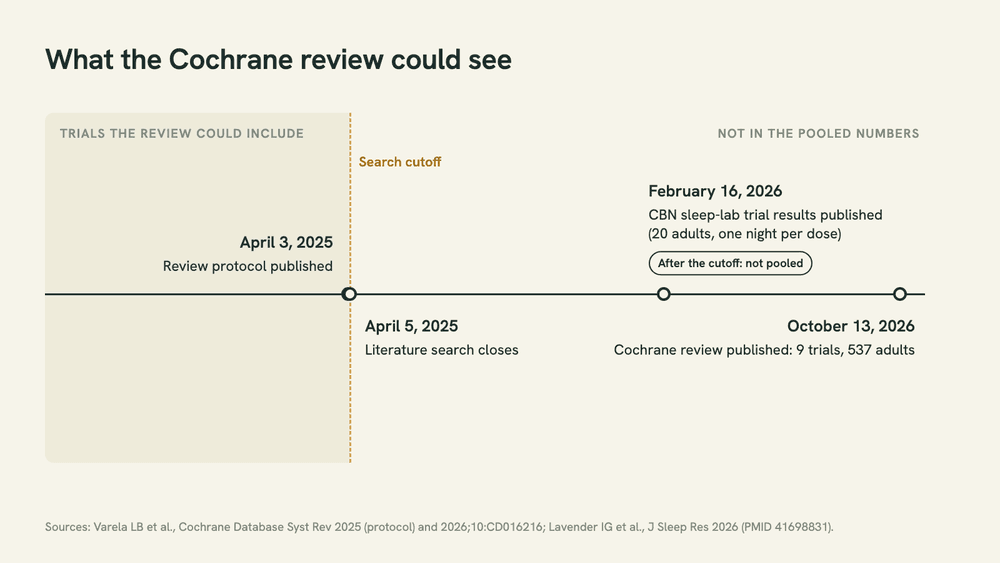 A timeline with four dated points: the Cochrane protocol published April 3, 2025, the literature search run April 5, 2025, a CBN sleep-lab trial published February 16, 2026, and the Cochrane review published October 13, 2026.